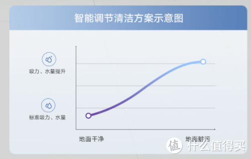 履带式滚刷、三面沿边、可180°躺平，强效清洁力无比赞——小米米家无线洗地机