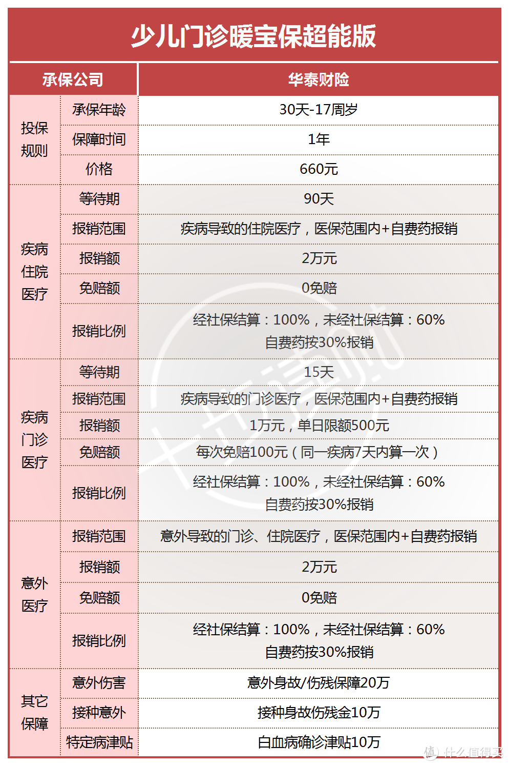 泰康关爱保：还不错的儿童门诊医疗险