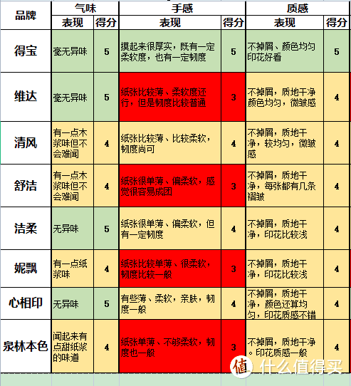 囤纸狂人快收藏——8个品牌【抽纸】7个维度对比测评