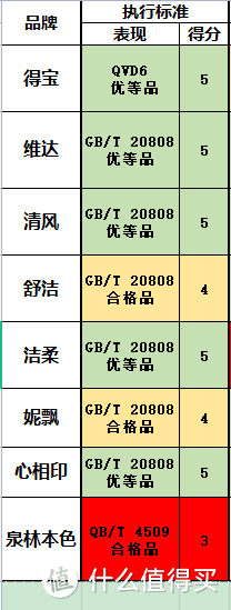 囤纸狂人快收藏——8个品牌【抽纸】7个维度对比测评