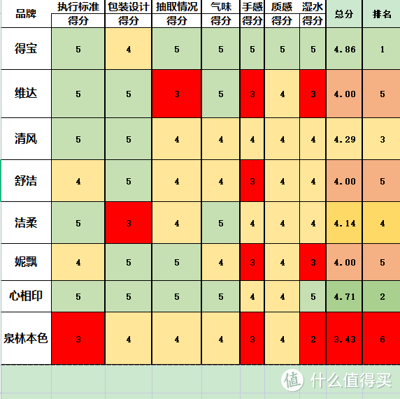 囤纸狂人快收藏——8个品牌【抽纸】7个维度对比测评