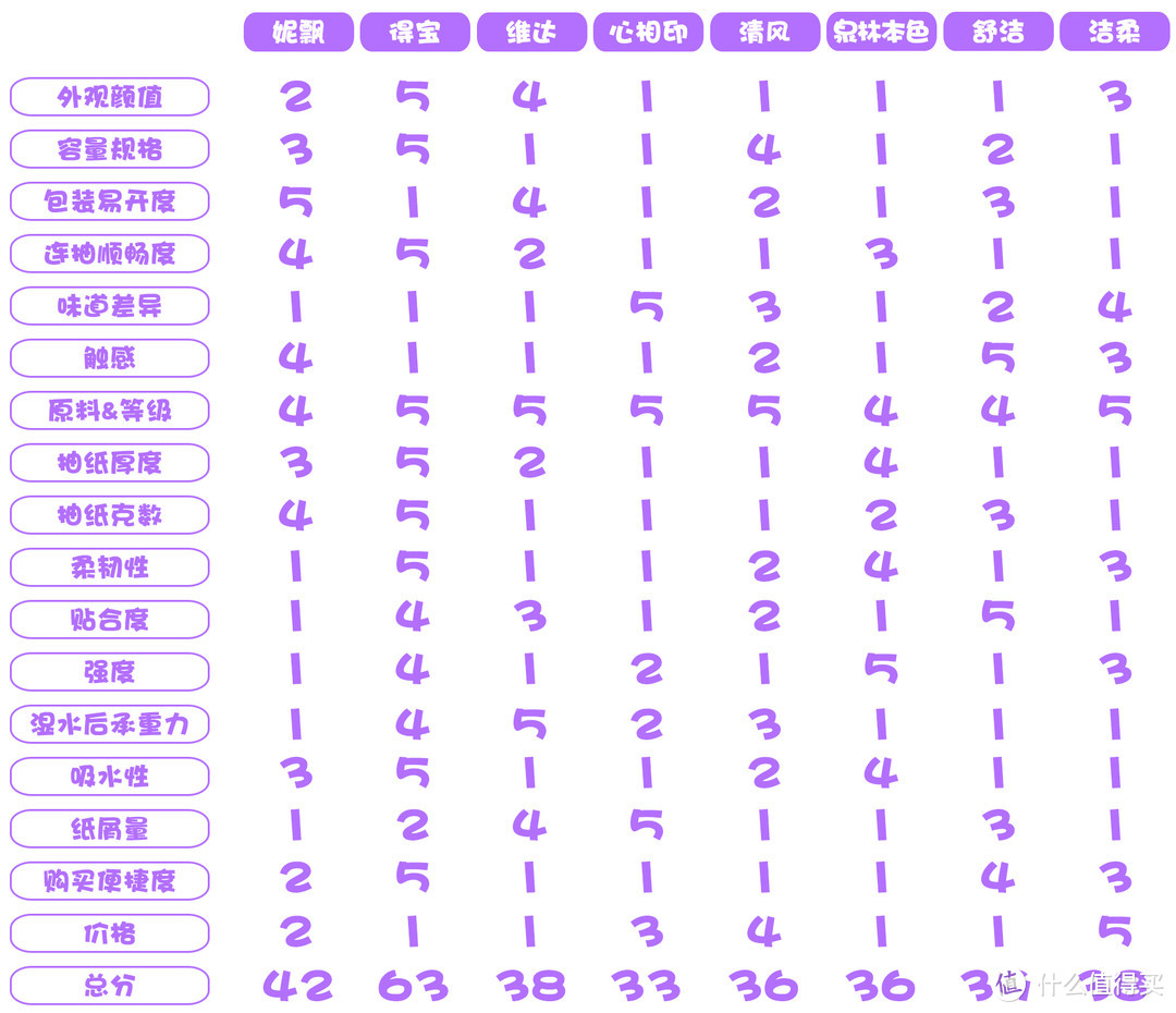 没想到这些抽纸还能提行李箱！用洗锅刷擦也不掉屑？全方位多维度测评！看看8款热门抽纸哪家强！