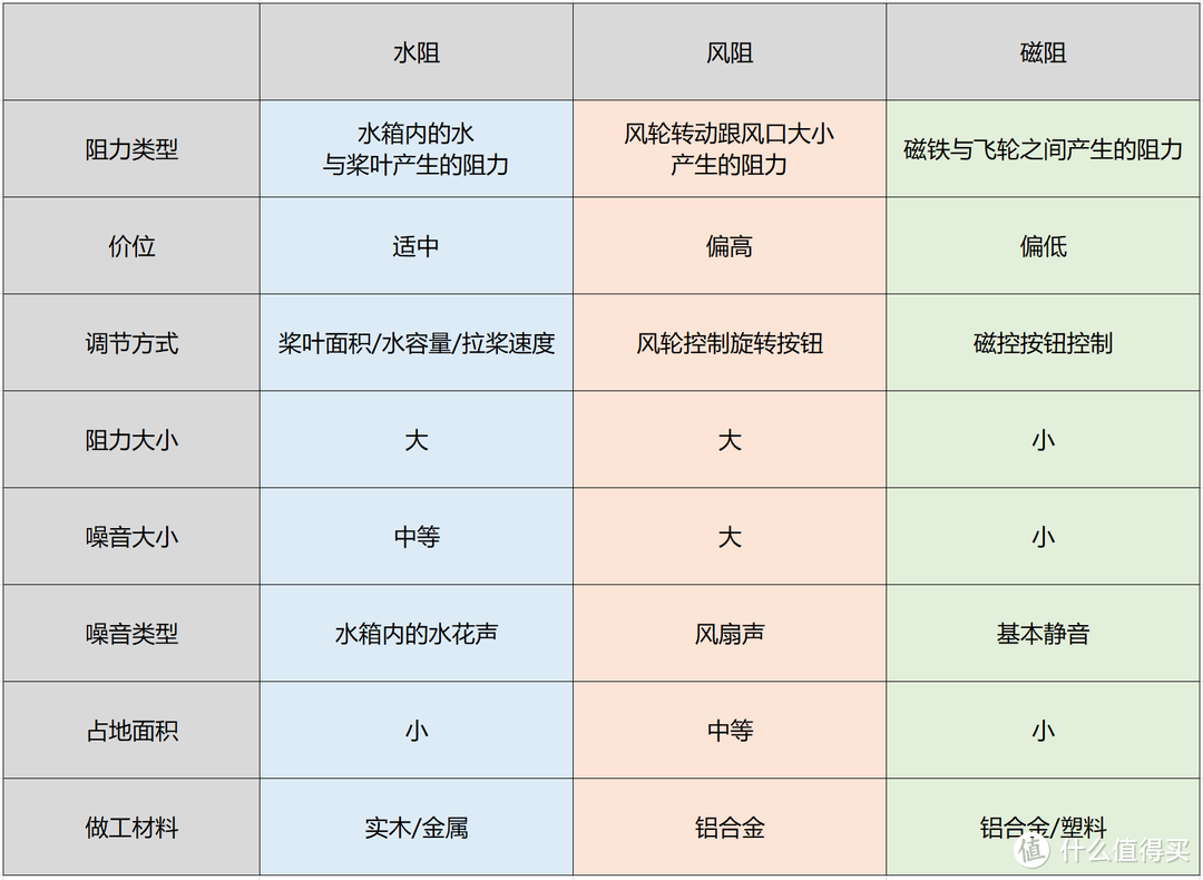 全身性大有氧室内运动设备的作用/购买使用建议，动感单车/划船机/椭圆仪，附不当衣架的攻略