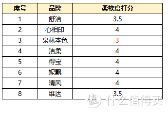 家用纸巾越贵越好？超详细8款畅销抽取式纸面巾大评测，一篇看懂家用纸巾选购指南！ 