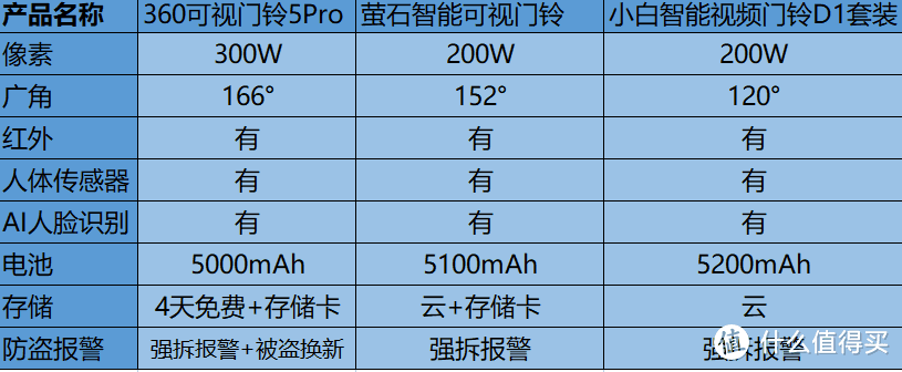 2022年可视门铃怎么选？360可视门铃5pro、萤石智能可视门铃、创米小白视频门铃D1对决