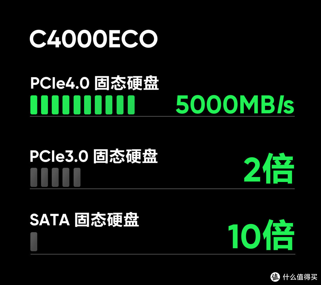 海康存储C4000ECO PCIe 4.0 Gen 4 NVMe SSD在雷电3/雷电4接口下读写速度体验如何？USB 4.0硬盘盒测速大揭密！