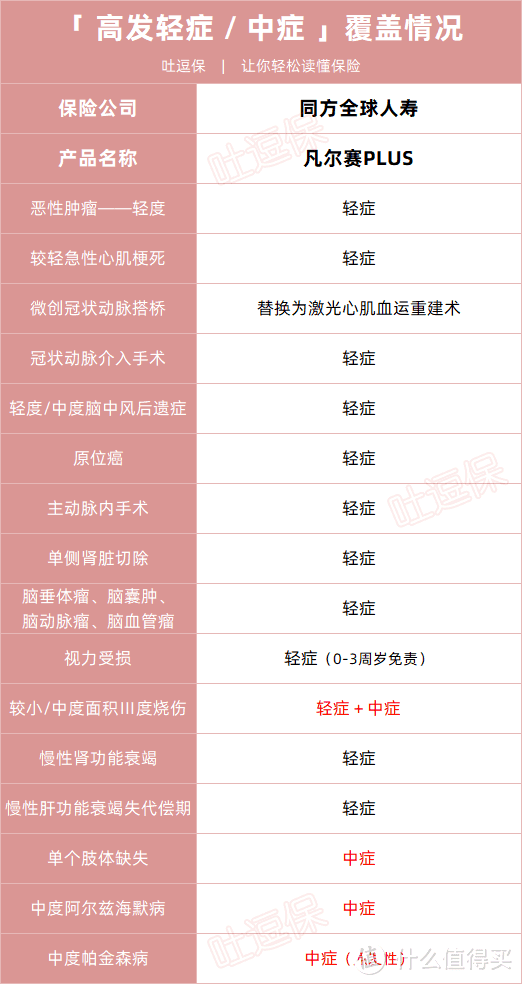 重疾界的凡尔赛来了！赔得多，还贼好买~