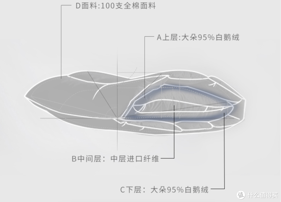 一个好物|雅棉95%鹅绒枕体验，终于知道为什么五星级酒店只用鹅绒枕了！