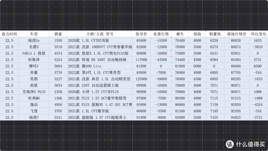 百车盘点：2022年5月盘点汽车销量排行榜行情（133款）