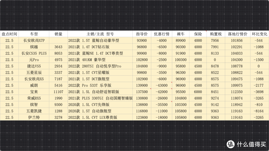 百车盘点：2022年5月盘点汽车销量排行榜行情（133款）