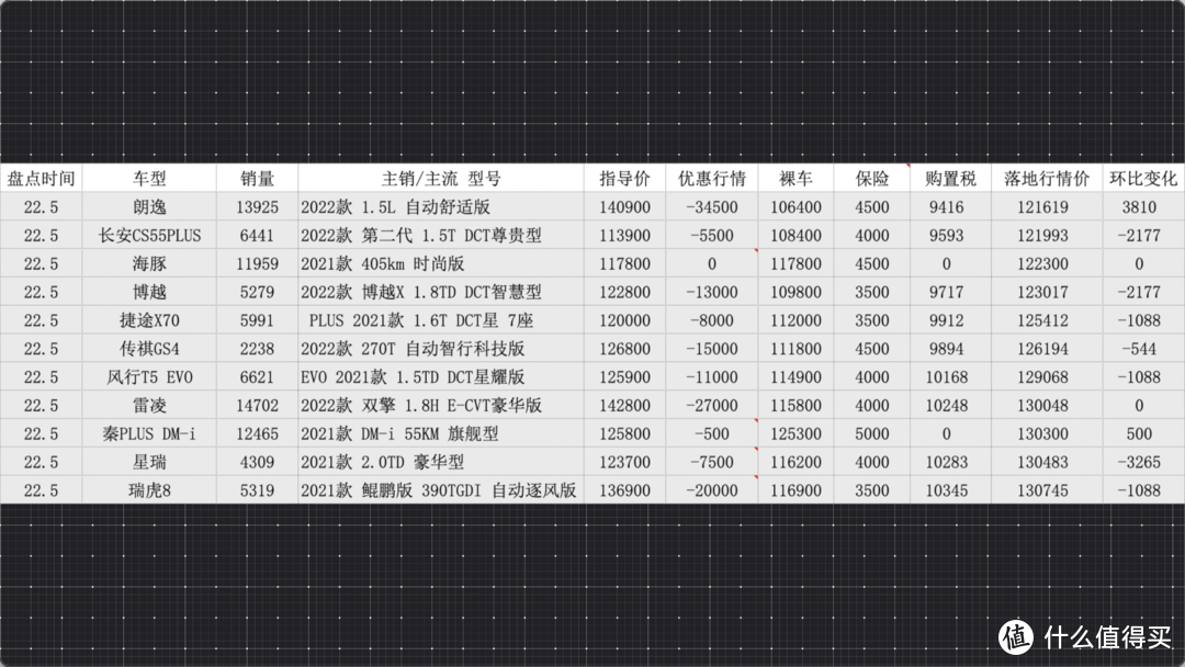 百车盘点：2022年5月盘点汽车销量排行榜行情（133款）