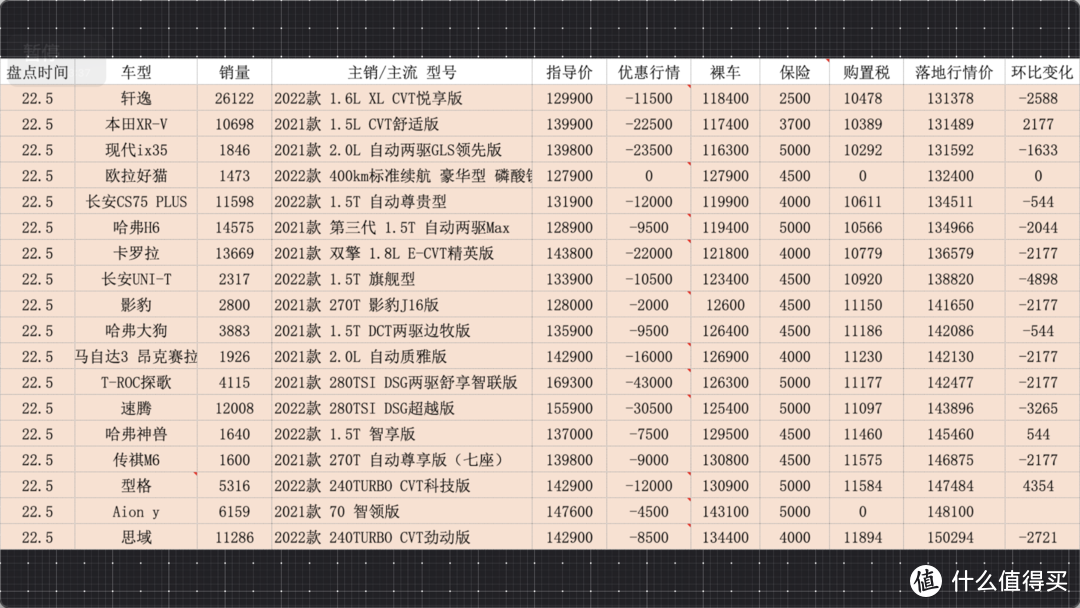 百车盘点：2022年5月盘点汽车销量排行榜行情（133款）