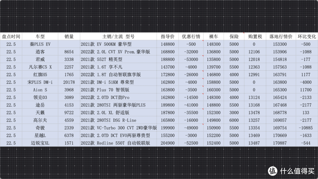 百车盘点：2022年5月盘点汽车销量排行榜行情（133款）