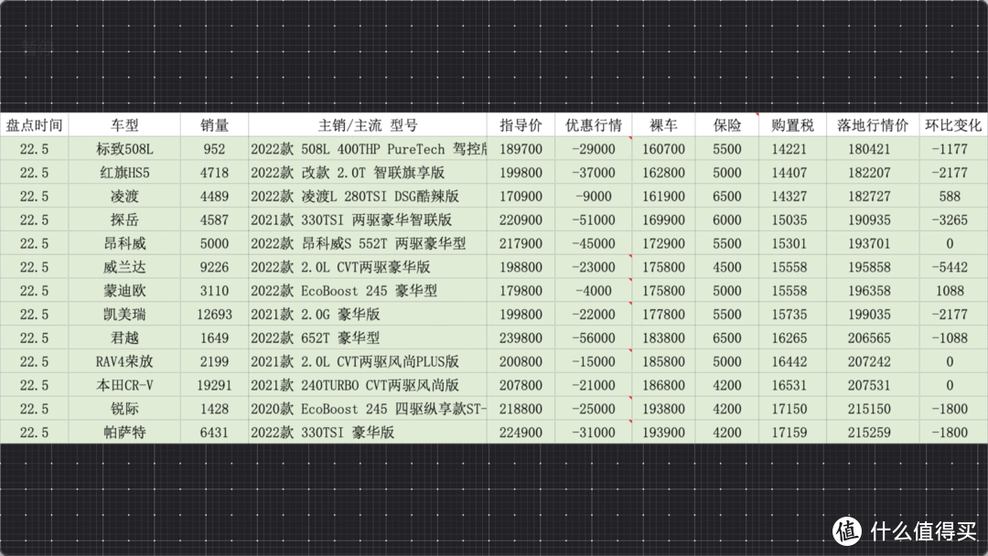 百车盘点：2022年5月盘点汽车销量排行榜行情（133款）