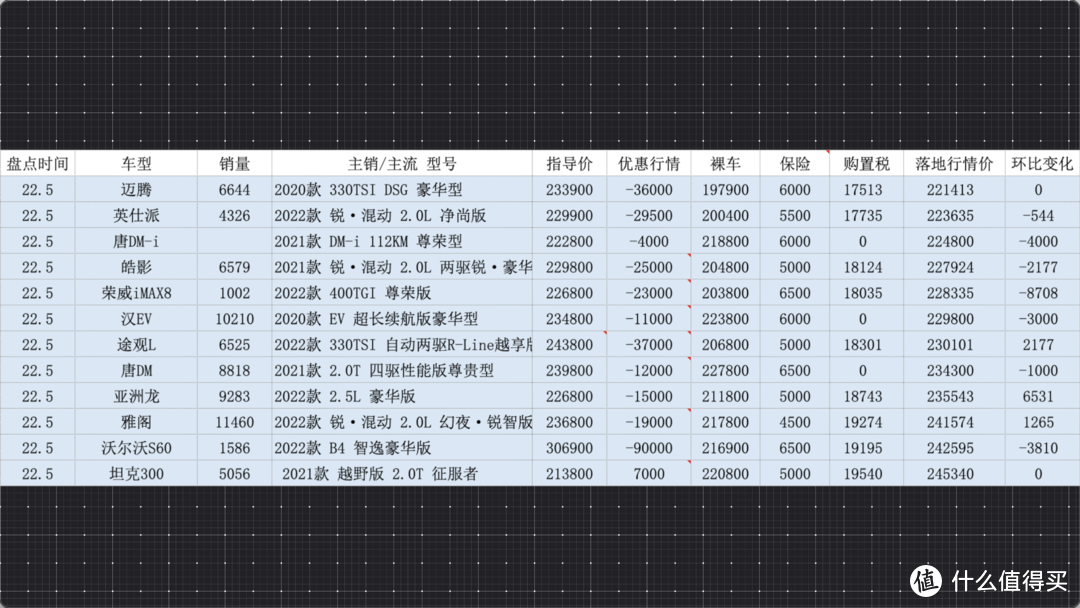 百车盘点：2022年5月盘点汽车销量排行榜行情（133款）