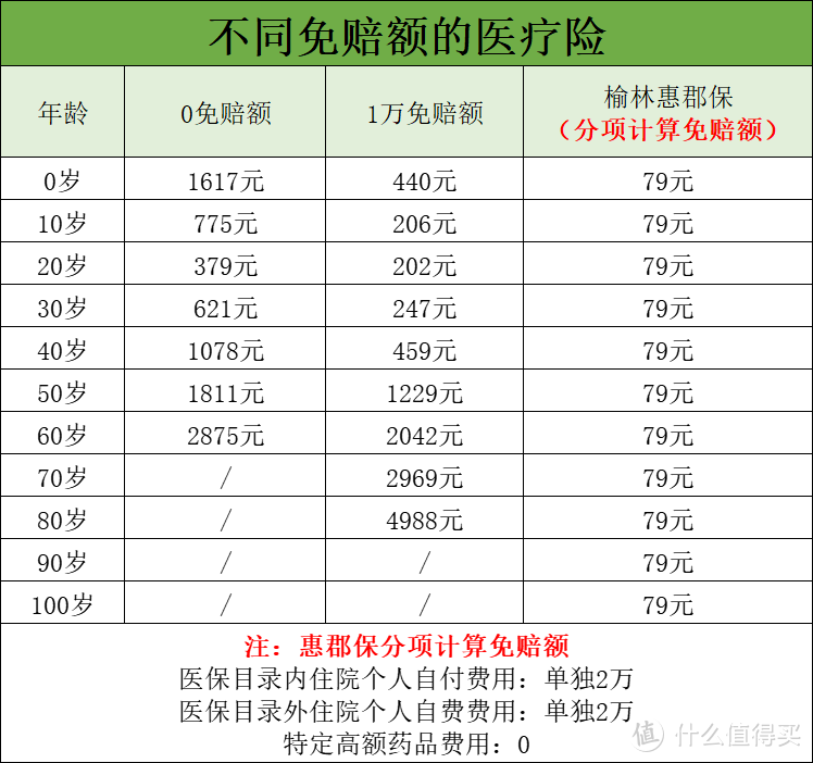 79元的榆林惠民保“惠郡保”上线，能报销多少钱？适合谁买？