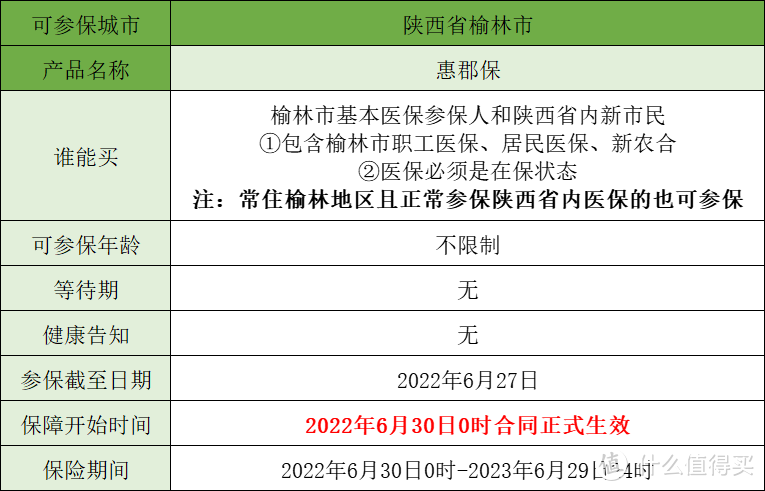 79元的榆林惠民保“惠郡保”上线，能报销多少钱？适合谁买？