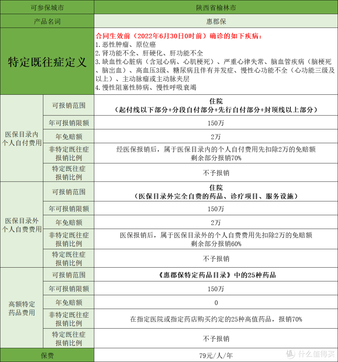 79元的榆林惠民保“惠郡保”上线，能报销多少钱？适合谁买？