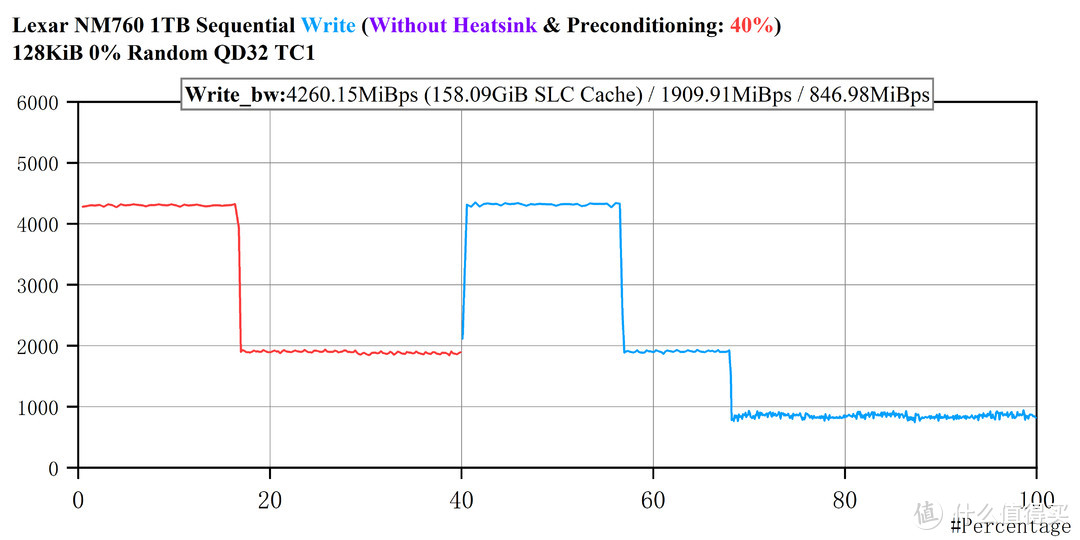 PCIe 4.0无缓盘入门标杆？——Lexar NM760 1T评测