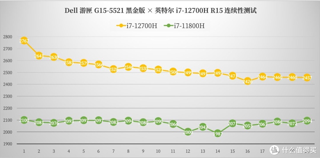 i7-12700H + RTX 3070 Ti 的 Dell 游匣 G15 黑金版顶配，到底性能有多强？