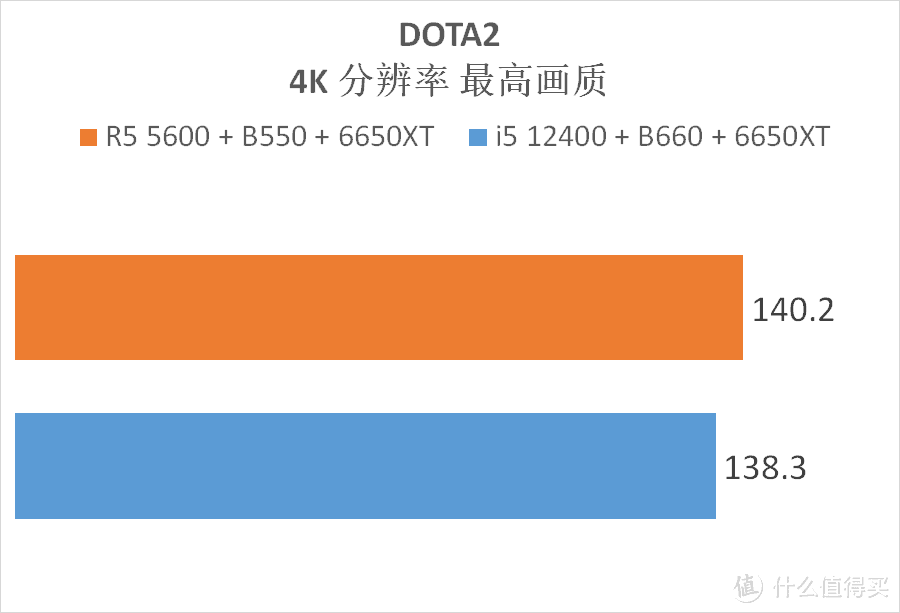 5600 降价了，它与 12400 选谁？实测告诉你