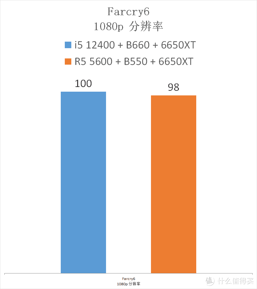 5600 降价了，它与 12400 选谁？实测告诉你