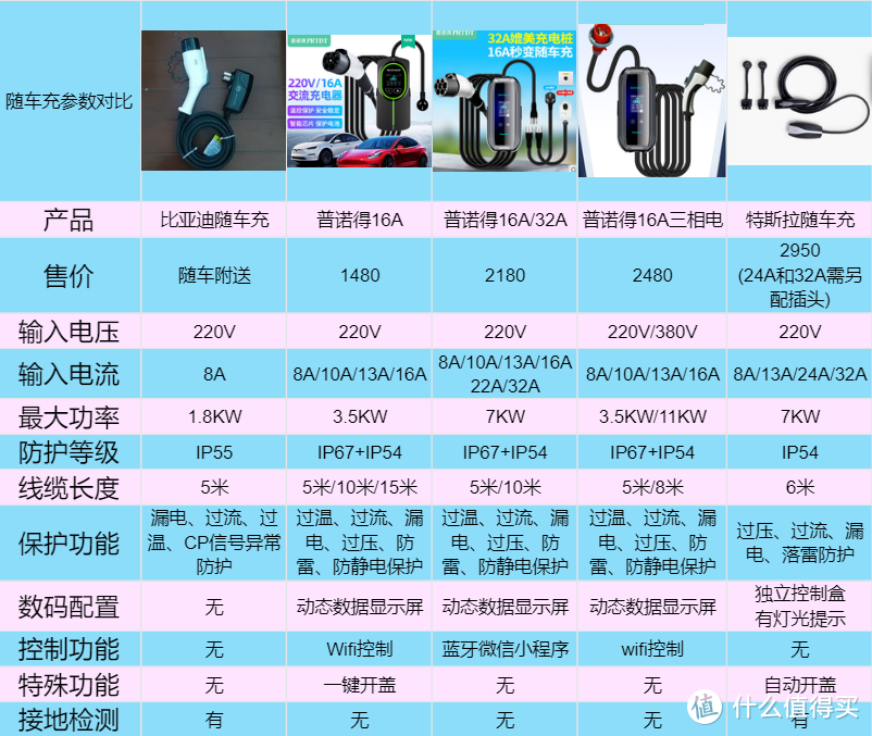 特斯拉建议使用哪些便携式充电器？产品标准解读与参数配置分析！