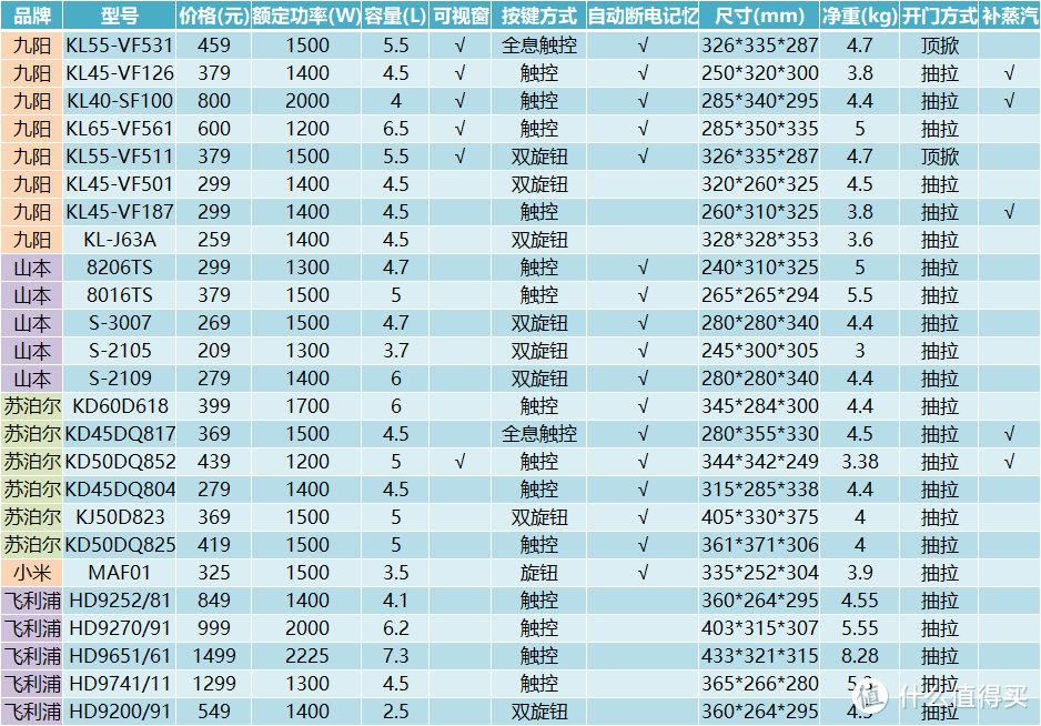 选购指南  篇三：空气炸锅怎么选，2022年九阳/米家/山本/苏泊尔/飞利浦热销机型对比推荐