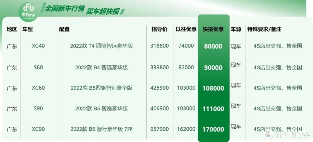 五月广东买车超快报：3系让价11个点，ES告别加价直降16000
