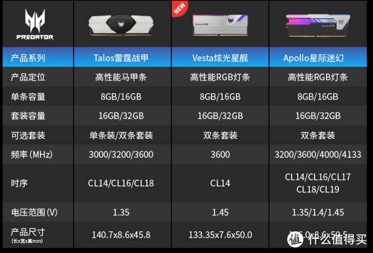 5200MHz！12代Intel选D4还是D5？附宏碁掠夺者Vesta II DDR5内存实战