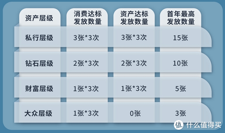 一张王炸，免年费的高端白金卡！