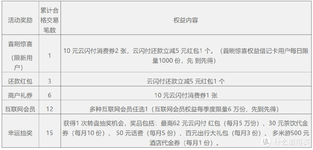 云闪付上新活动，今日开启！南航签到40天白领800元京东e卡