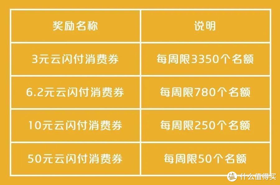 云闪付上新活动，今日开启！南航签到40天白领800元京东e卡