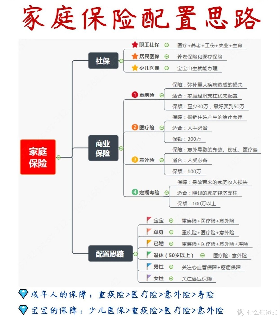 一家三口保险案例参考，花6189.2元配齐，丈夫31岁+妻子30岁+宝宝3个月，附思路分享