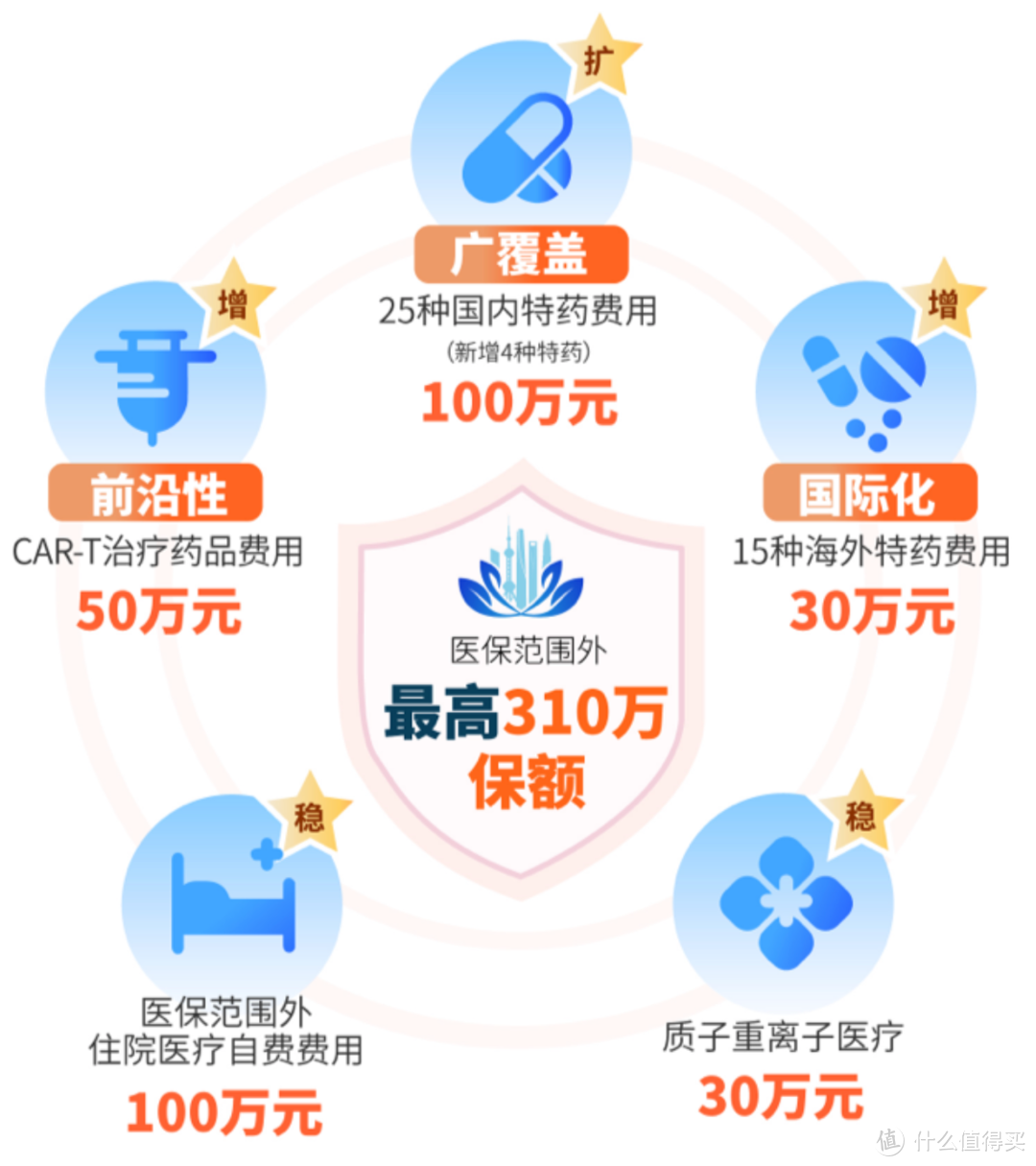 “沪惠保”2022版全新升级上线，CAR-T治疗纳入保障范围