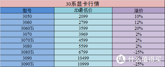 显卡全面破发进行时，先了解30系各型号首发价和各品牌产品矩阵，绝对不买亏，拿走不谢！