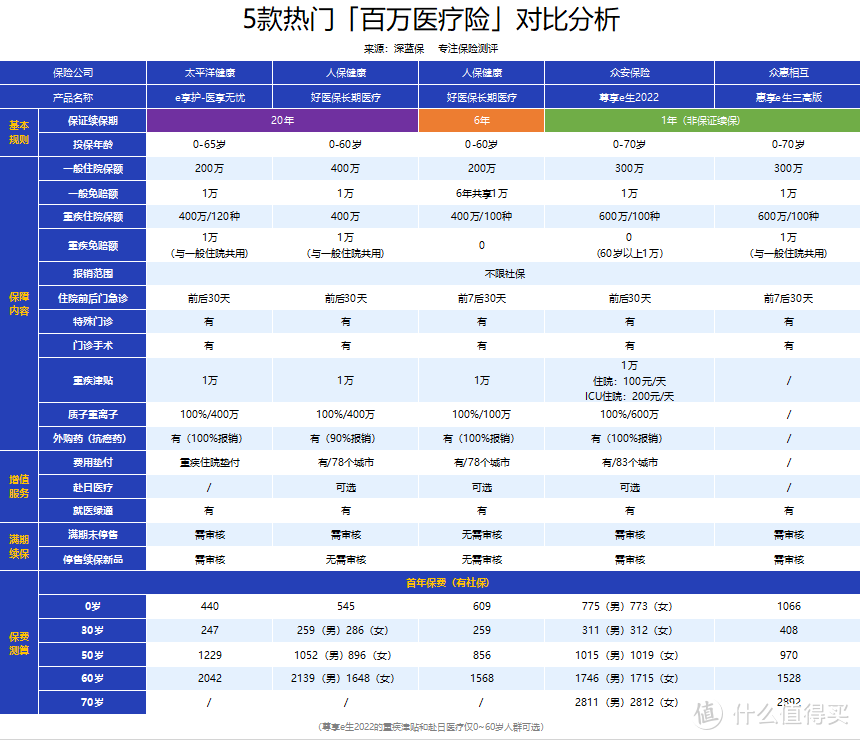 好的百万医疗险长啥样？这样搭配大病小病都能保