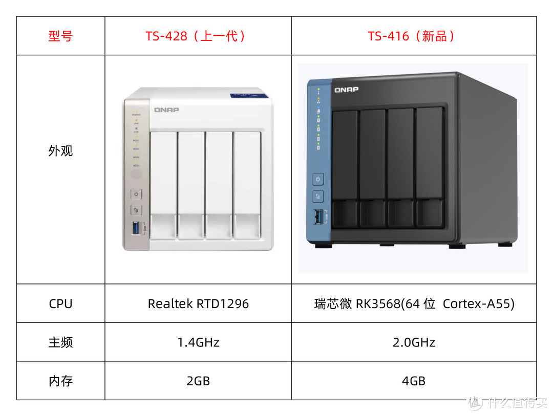 性价比4盘NAS：威联通TS-416详测，高性能ARM处理器，支持Docker，影音娱乐、入门首选NAS丨西数红盘Plus