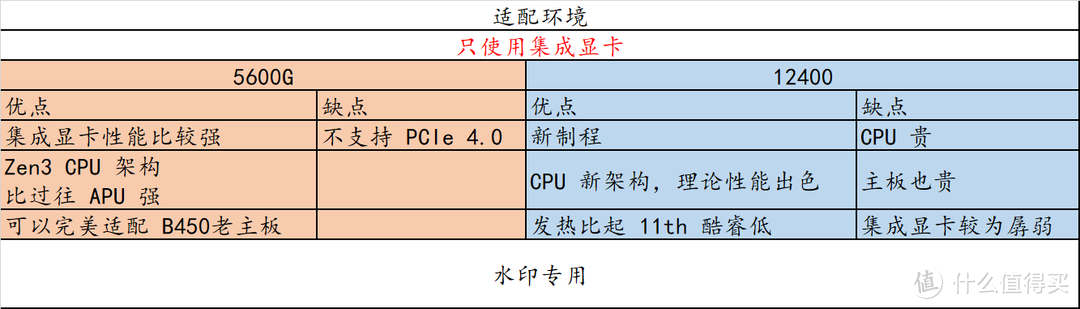 5600 降价了，它与 12400 选谁？实测告诉你