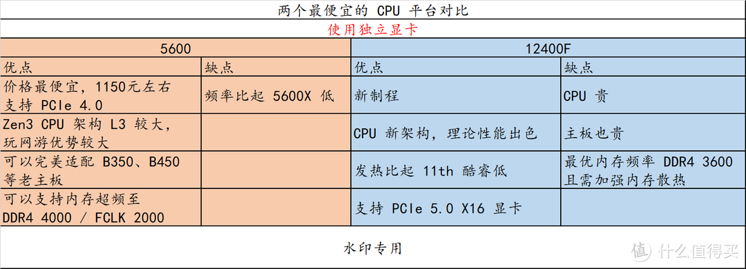 5600 降价了，它与 12400 选谁？实测告诉你