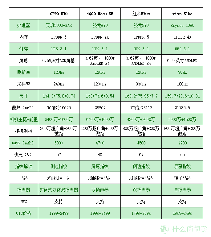 等等党的胜利？2022年中端机对比体验，在618到底是谁会更有惊喜