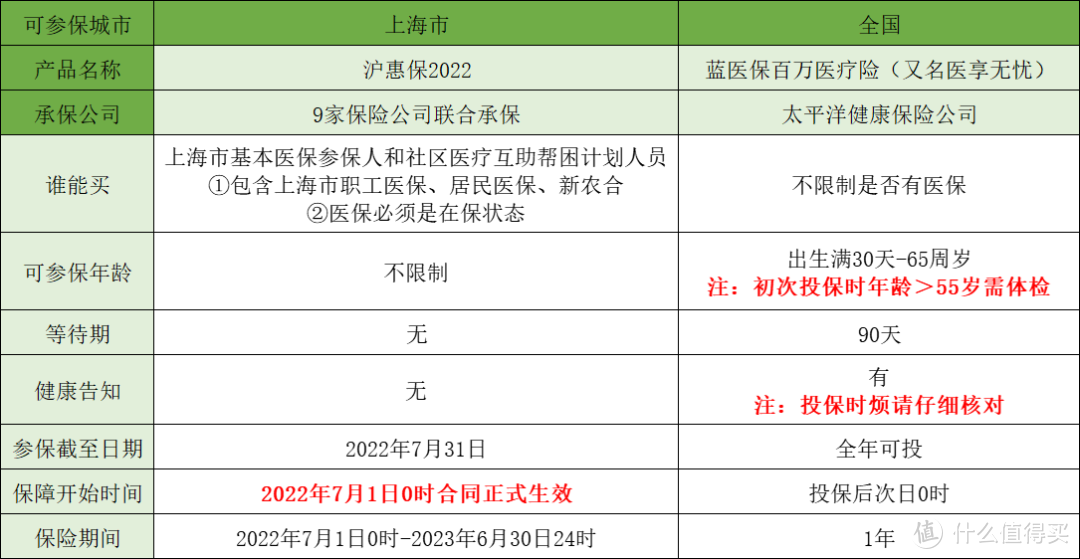 上海沪惠保和百万医疗险，区别很大，但不能互相取代！