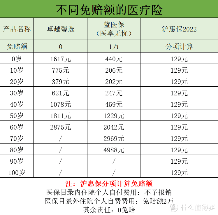 上海沪惠保和百万医疗险，区别很大，但不能互相取代！