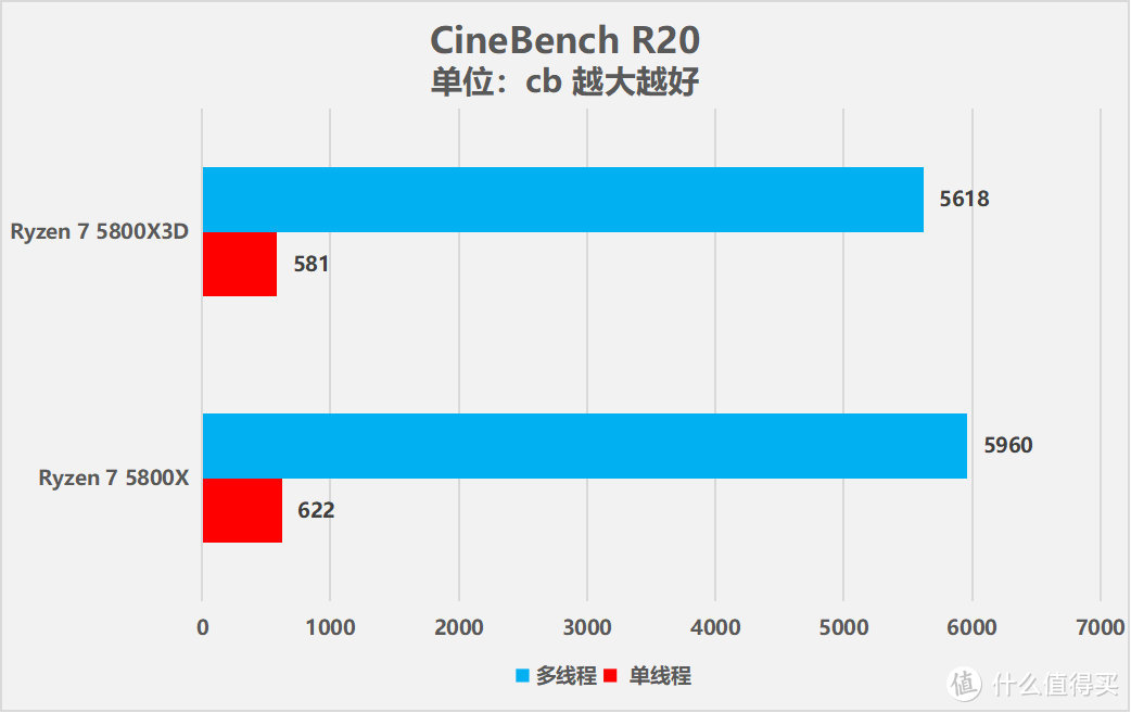 搭载3D V-Cache技术，AMD锐龙7 5800X3D处理器性能测试