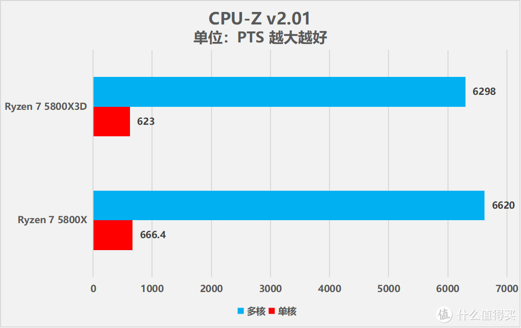 搭载3D V-Cache技术，AMD锐龙7 5800X3D处理器性能测试