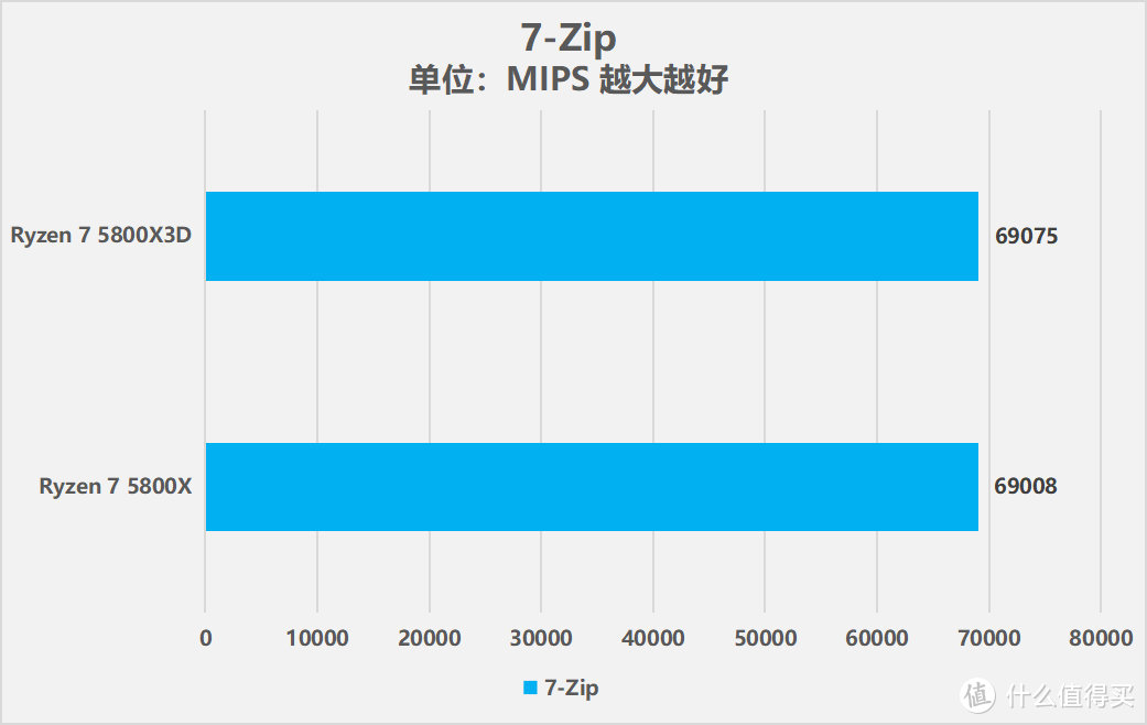 搭载3D V-Cache技术，AMD锐龙7 5800X3D处理器性能测试