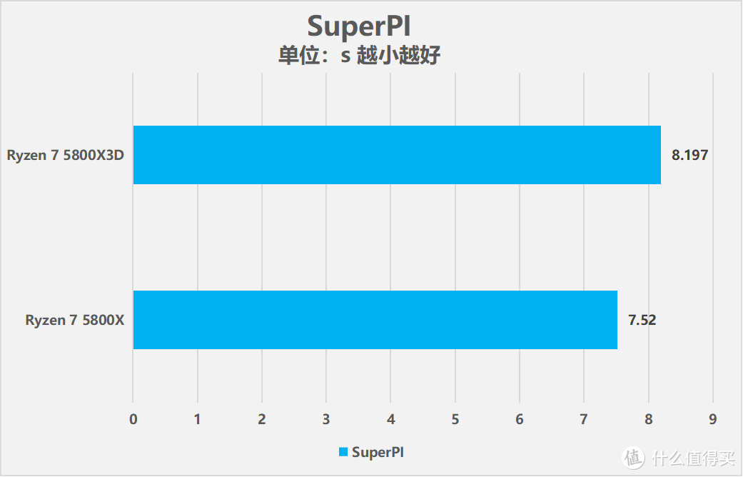 搭载3D V-Cache技术，AMD锐龙7 5800X3D处理器性能测试