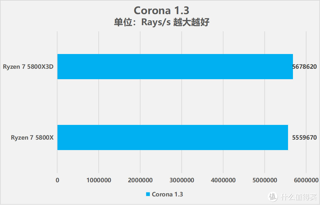 搭载3D V-Cache技术，AMD锐龙7 5800X3D处理器性能测试