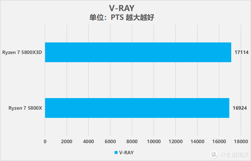 搭载3D V-Cache技术，AMD锐龙7 5800X3D处理器性能测试