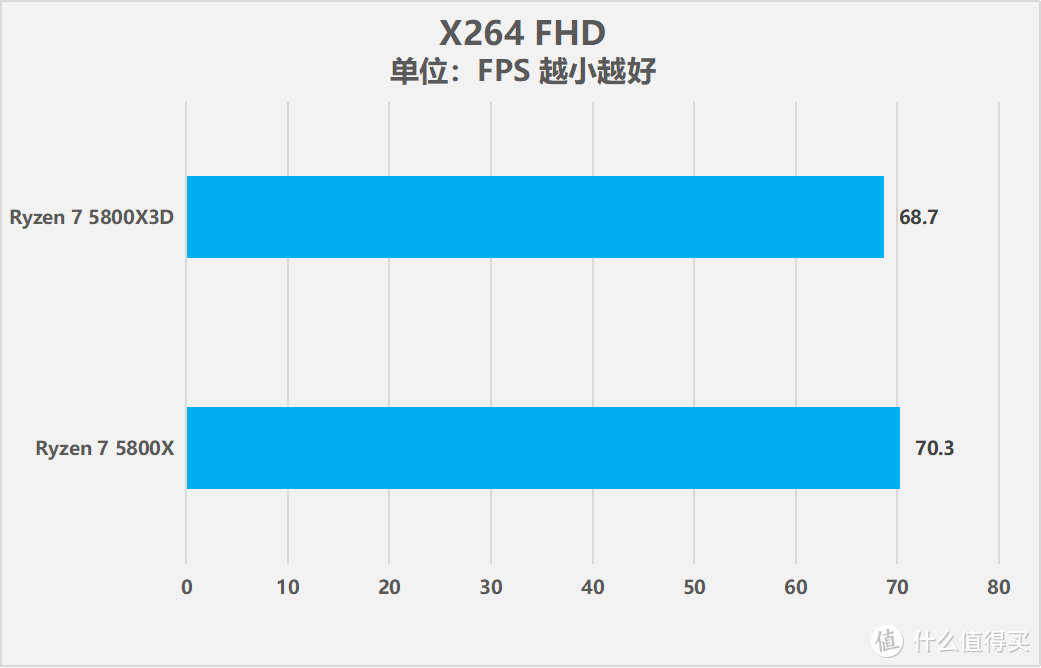 搭载3D V-Cache技术，AMD锐龙7 5800X3D处理器性能测试